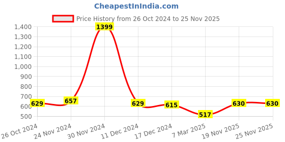 firstcry.com NUSYL Fleece Full Sleeves Keep Going Text Printed Hoodie - Burgundy nusyl Price History Graph from 26 Oct 2024 to 25 Nov 2025