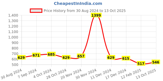 firstcry.com NUSYL Fleece Full Sleeves Keep Going Text Printed Hoodie - Navy Blue nusyl Price History Graph from 30 Aug 2024 to 13 Oct 2025