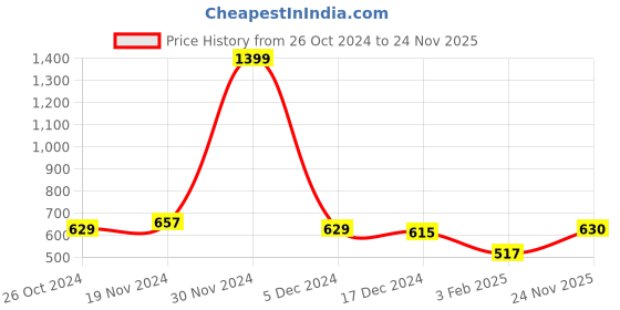 firstcry.com NUSYL Fleece Full Sleeves Keep Going Text Printed Hoodie - Navy Blue nusyl Price History Graph from 26 Oct 2024 to 24 Nov 2025
