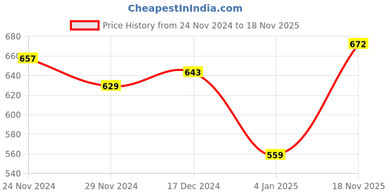 firstcry.com NUSYL Fleece Full Sleeves Kitty Corn Text Printed Hoodie - Lilac nusyl Price History Graph from 24 Nov 2024 to 18 Nov 2025
