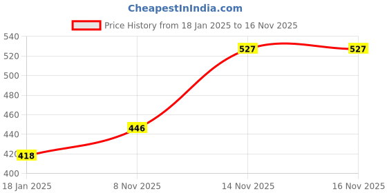 firstcry.com NUSYL Fleece Full Sleeves Life Is Good Text Printed Oversized Sweatshirt - Olive nusyl Price History Graph from 18 Jan 2025 to 15 Nov 2025