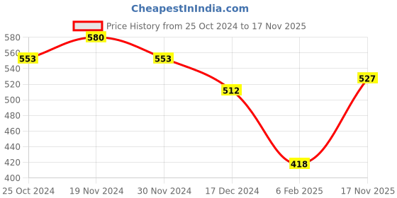 firstcry.com NUSYL Fleece Full Sleeves Life Is Good Text Printed  Oversized Sweatshirt - Red nusyl Price History Graph from 25 Oct 2024 to 17 Nov 2025