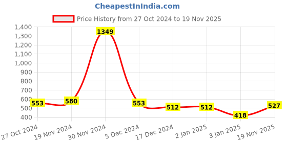 firstcry.com NUSYL Fleece Full Sleeves Look On The Bright Side Text Printed Oversized Sweatshirt - Black nusyl Price History Graph from 27 Oct 2024 to 19 Nov 2025