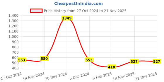firstcry.com NUSYL Fleece Full Sleeves Look On The Bright Side Text Printed Oversized Sweatshirt - Burgundy nusyl Price History Graph from 27 Oct 2024 to 21 Nov 2025