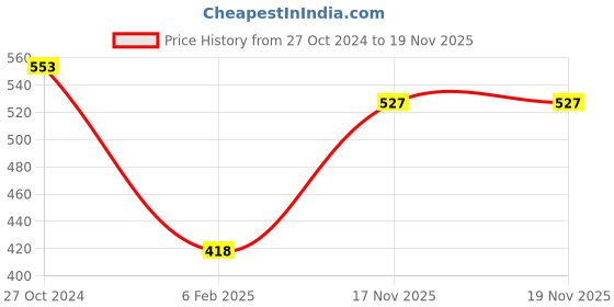 firstcry.com NUSYL Fleece Full Sleeves Mermaid Vibes Text Printed Oversized Sweatshirt - Black nusyl Price History Graph from 27 Oct 2024 to 19 Nov 2025