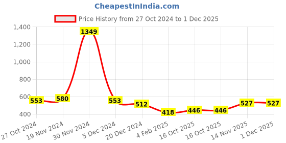 firstcry.com NUSYL Fleece Full Sleeves Mermaid Vibes Text Printed Oversized Sweatshirt - Burgundy nusyl Price History Graph from 27 Oct 2024 to 1 Dec 2025