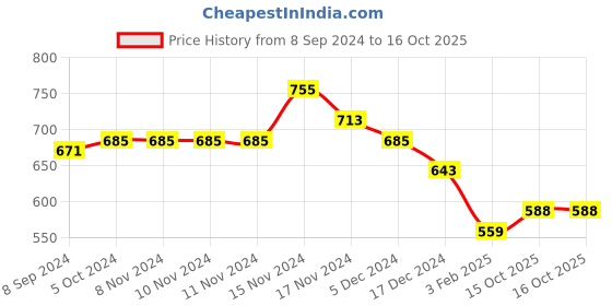 firstcry.com NUSYL Fleece Full Sleeves Never Give Up Text Printed Hoodie - Black nusyl Price History Graph from 8 Sep 2024 to 15 Oct 2025