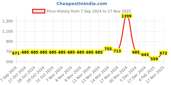 firstcry.com NUSYL Fleece Full Sleeves Never Give Up Text Printed Hoodie - Black nusyl Price History Graph from 7 Sep 2024 to 17 Nov 2025