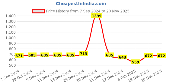 firstcry.com NUSYL Fleece Full Sleeves Never Give Up Text Printed Hoodie - Burgundy nusyl Price History Graph from 7 Sep 2024 to 19 Nov 2025