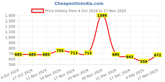 firstcry.com NUSYL Fleece Full Sleeves Never Give Up Text Printed Hoodie - Burgundy nusyl Price History Graph from 4 Oct 2024 to 17 Nov 2025