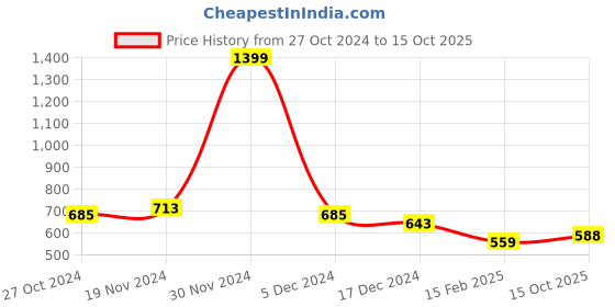 firstcry.com NUSYL Fleece Full Sleeves Never Give Up Text Printed Hoodie - Olive nusyl Price History Graph from 27 Oct 2024 to 15 Oct 2025