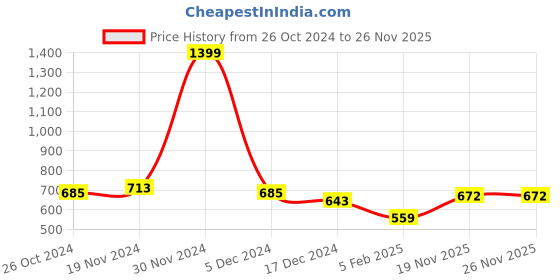 firstcry.com NUSYL Fleece Full Sleeves Never Give Up Text Printed Hoodie - Olive nusyl Price History Graph from 26 Oct 2024 to 25 Nov 2025