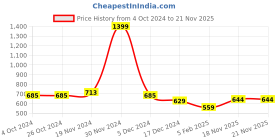 firstcry.com NUSYL Fleece Full Sleeves Rock Star Text Printed Hoodie - Blue nusyl Price History Graph from 4 Oct 2024 to 21 Nov 2025