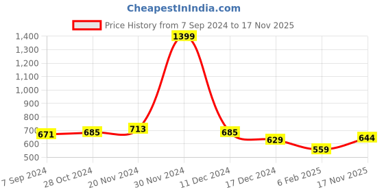 firstcry.com NUSYL Fleece Full Sleeves Rock Star Text Printed Hoodie - Lilac nusyl Price History Graph from 7 Sep 2024 to 17 Nov 2025