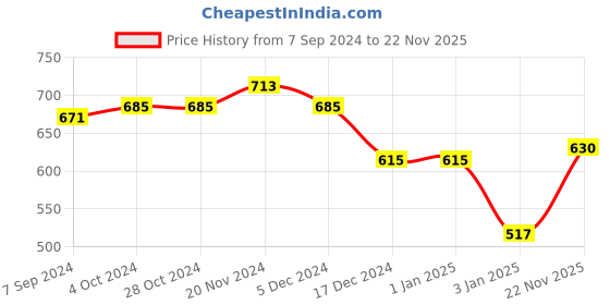 firstcry.com NUSYL Fleece Full Sleeves Savage Text Printed Hoodie - Black nusyl Price History Graph from 7 Sep 2024 to 22 Nov 2025
