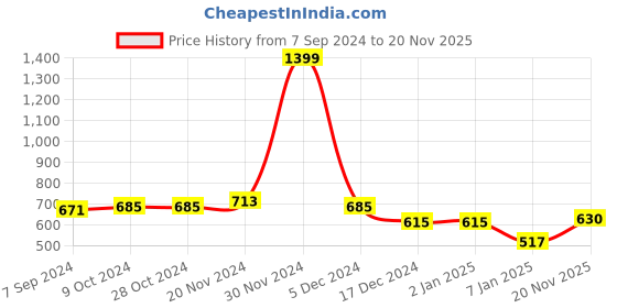 firstcry.com NUSYL Fleece Full Sleeves Savage Text Printed Hoodie - Black nusyl Price History Graph from 7 Sep 2024 to 20 Nov 2025