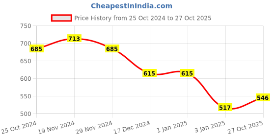 firstcry.com NUSYL Fleece Full Sleeves Savage Text Printed Hoodie - Red nusyl Price History Graph from 25 Oct 2024 to 27 Oct 2025