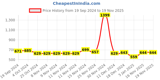 firstcry.com NUSYL Fleece Full Sleeves Shimmered Think Positive Text & Buttery Printed Hoodie - Burgundy nusyl Price History Graph from 19 Sep 2024 to 19 Nov 2025