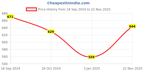 firstcry.com NUSYL Fleece Full Sleeves Shimmered Think Positive Text & Buttery Printed Hoodie - Burgundy nusyl Price History Graph from 18 Sep 2024 to 22 Nov 2025