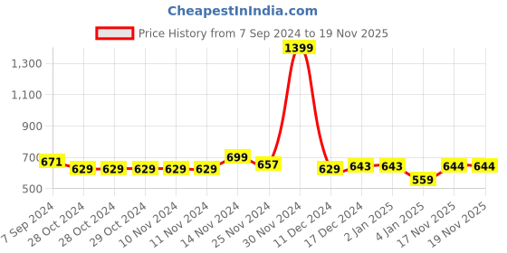 firstcry.com NUSYL Fleece Full Sleeves Shimmered Think Positive Text & Buttery Printed Hoodie - Burgundy nusyl Price History Graph from 7 Sep 2024 to 19 Nov 2025