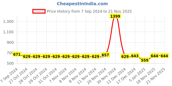firstcry.com NUSYL Fleece Full Sleeves Shimmered Think Positive Text & Buttery Printed Hoodie - Lilac nusyl Price History Graph from 7 Sep 2024 to 21 Nov 2025