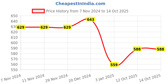 firstcry.com NUSYL Fleece Full Sleeves Shimmered Think Positive Text & Buttery Printed Hoodie - Lilac nusyl Price History Graph from 7 Nov 2024 to 13 Oct 2025