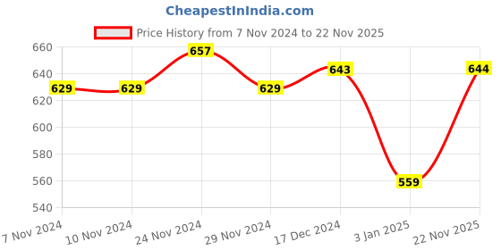 firstcry.com NUSYL Fleece Full Sleeves Shimmered Think Positive Text & Buttery Printed Hoodie - Lilac nusyl Price History Graph from 7 Nov 2024 to 22 Nov 2025