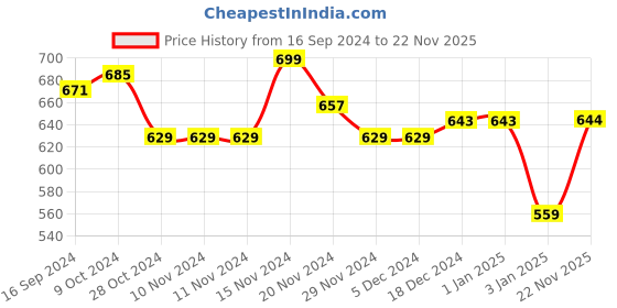 firstcry.com NUSYL Fleece Full Sleeves Shimmered Think Positive Text & Buttery Printed Hoodie - Navy Blue nusyl Price History Graph from 16 Sep 2024 to 22 Nov 2025