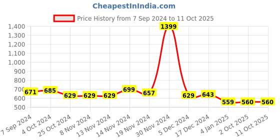 firstcry.com NUSYL Fleece Full Sleeves Shimmered Think Positive Text & Buttery Printed Hoodie - Navy Blue nusyl Price History Graph from 7 Sep 2024 to 10 Oct 2025