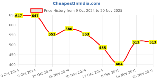 firstcry.com NUSYL Fleece Full Sleeves Smile Now Text Printed Oversized Sweatshirt - Red nusyl Price History Graph from 9 Oct 2024 to 20 Nov 2025