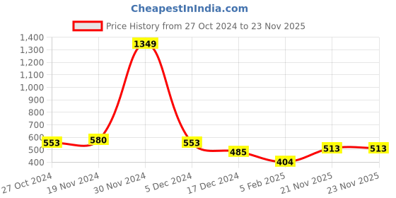 firstcry.com NUSYL Fleece Full Sleeves Smile Text & Butterfly Printed Oversized Sweatshirt - Black nusyl Price History Graph from 27 Oct 2024 to 23 Nov 2025