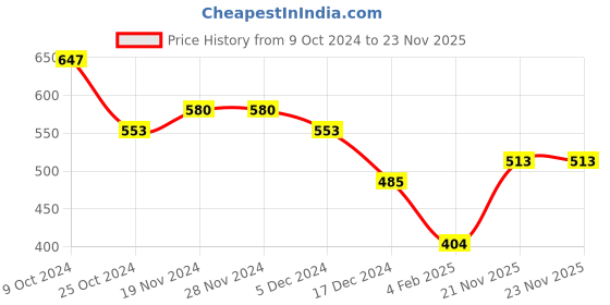 firstcry.com NUSYL Fleece Full Sleeves Smile Text & Butterfly Printed Oversized Sweatshirt - Red nusyl Price History Graph from 9 Oct 2024 to 22 Nov 2025
