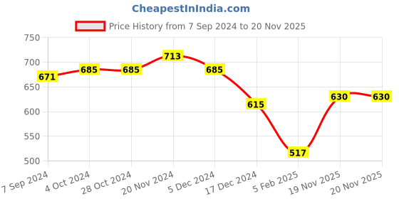 firstcry.com NUSYL Fleece Full Sleeves Smiley Emoji & Text Printed Hoodie - Black nusyl Price History Graph from 7 Sep 2024 to 19 Nov 2025