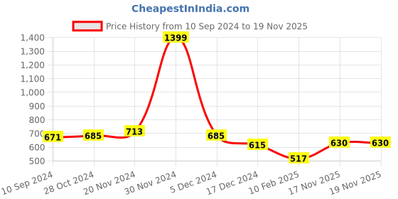 firstcry.com NUSYL Fleece Full Sleeves Smiley Emoji & Text Printed Hoodie - Black nusyl Price History Graph from 10 Sep 2024 to 18 Nov 2025
