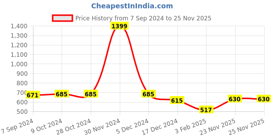 firstcry.com NUSYL Fleece Full Sleeves Smiley Emoji & Text Printed Hoodie - Black nusyl Price History Graph from 7 Sep 2024 to 25 Nov 2025