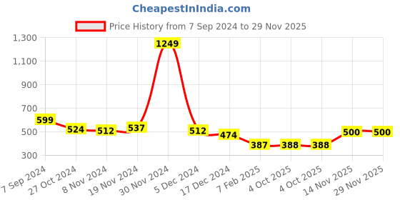 firstcry.com NUSYL Fleece Full Sleeves Solid Oversized Sweatshirt - Black nusyl Price History Graph from 7 Sep 2024 to 29 Nov 2025