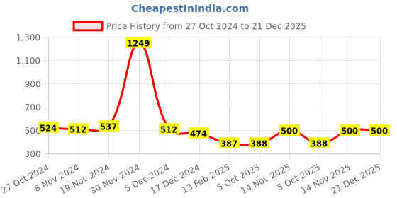firstcry.com NUSYL Fleece Full Sleeves Solid Oversized Sweatshirt - Black nusyl Price History Graph from 27 Oct 2024 to 21 Dec 2025