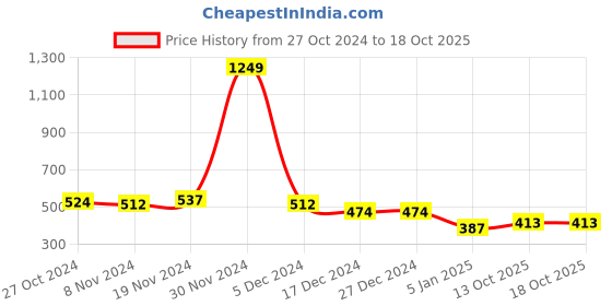 firstcry.com NUSYL Fleece Full Sleeves Solid Oversized Sweatshirt - Brown nusyl Price History Graph from 27 Oct 2024 to 17 Oct 2025
