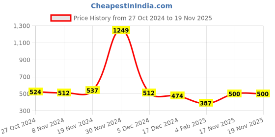 firstcry.com NUSYL Fleece Full Sleeves Solid Oversized Sweatshirt - Navy Blue nusyl Price History Graph from 27 Oct 2024 to 19 Nov 2025