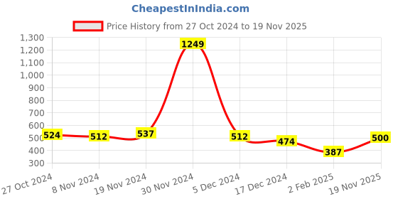 firstcry.com NUSYL Fleece Full Sleeves Solid Oversized Sweatshirt - Olive nusyl Price History Graph from 27 Oct 2024 to 19 Nov 2025