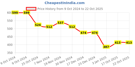 firstcry.com NUSYL Fleece Full Sleeves Solid Oversized Sweatshirt - Red nusyl Price History Graph from 9 Oct 2024 to 17 Oct 2025