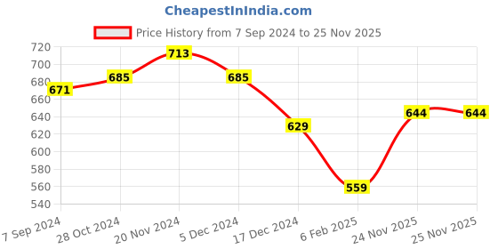 firstcry.com NUSYL Fleece Full Sleeves Stay Strong Text Printed Hoodie  - Black nusyl Price History Graph from 7 Sep 2024 to 25 Nov 2025