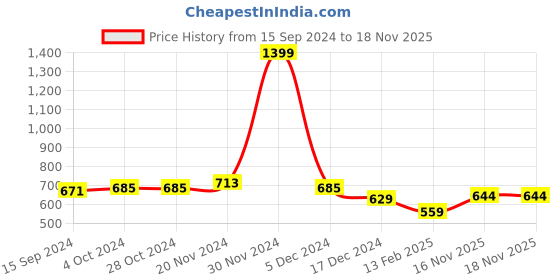 firstcry.com NUSYL Fleece Full Sleeves Stay Strong Text Printed Hoodie - Black nusyl Price History Graph from 15 Sep 2024 to 18 Nov 2025