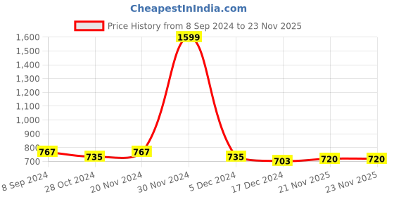 firstcry.com NUSYL Fleece Full Sleeves Stay Strong Text Printed Hoodie - Olive Green nusyl Price History Graph from 8 Sep 2024 to 23 Nov 2025