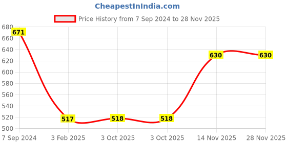 firstcry.com NUSYL Fleece Full Sleeves Stranger Text Printed Hoodie - Black nusyl Price History Graph from 7 Sep 2024 to 28 Nov 2025