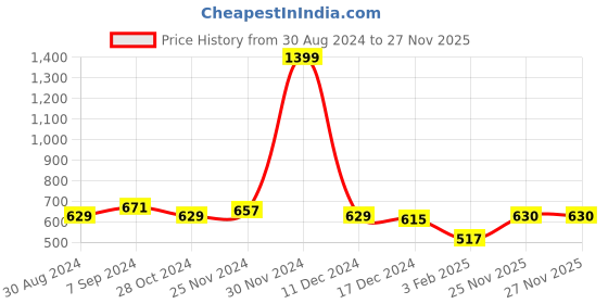 firstcry.com NUSYL Fleece Full Sleeves Stranger Text Printed Hoodie - Burgundy nusyl Price History Graph from 30 Aug 2024 to 27 Nov 2025