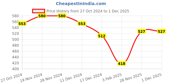 firstcry.com NUSYL Fleece Full Sleeves Super Cute Text Printed Oversized Sweatshirt - Navy Blue nusyl Price History Graph from 27 Oct 2024 to 1 Dec 2025