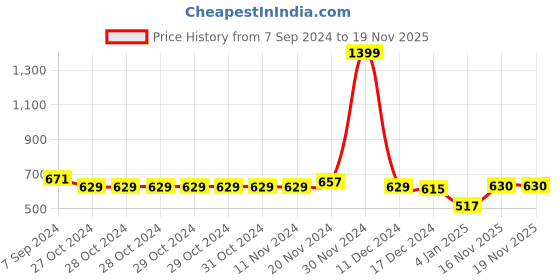 firstcry.com NUSYL Fleece Full Sleeves Teddy Face & Cute Text Printed Hoodie - Lilac nusyl Price History Graph from 7 Sep 2024 to 18 Nov 2025