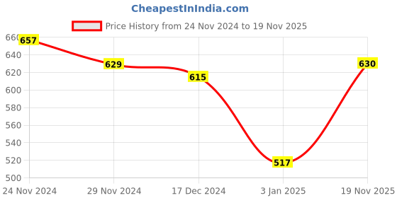 firstcry.com NUSYL Fleece Full Sleeves Teddy Face & Cute Text Printed Hoodie - Lilac nusyl Price History Graph from 24 Nov 2024 to 19 Nov 2025