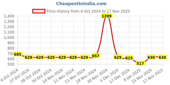 firstcry.com NUSYL Fleece Full Sleeves Teddy Face & Cute Text Printed Hoodie - Olive Green nusyl Price History Graph from 4 Oct 2024 to 16 Nov 2025